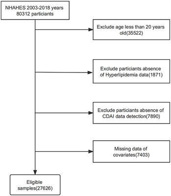 Linear association of compound dietary antioxidant index with hyperlipidemia: a cross-sectional study